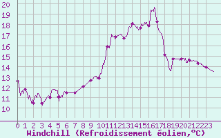 Courbe du refroidissement olien pour Valence (26)