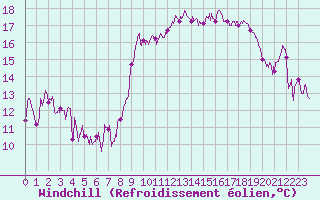 Courbe du refroidissement olien pour Nice (06)