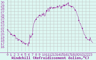 Courbe du refroidissement olien pour Corte (2B)