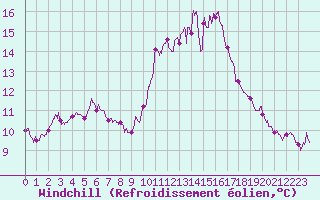 Courbe du refroidissement olien pour Angers-Beaucouz (49)