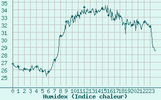 Courbe de l'humidex pour Nice (06)