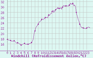 Courbe du refroidissement olien pour Chteau-Chinon (58)