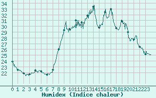 Courbe de l'humidex pour Cannes (06)