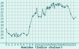 Courbe de l'humidex pour Biscarrosse (40)