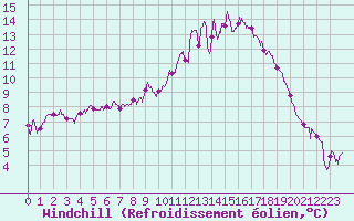Courbe du refroidissement olien pour Agen (47)