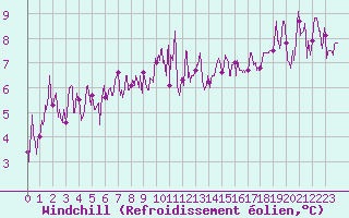Courbe du refroidissement olien pour Moca-Croce (2A)