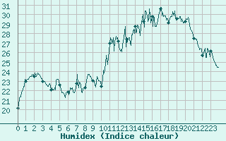 Courbe de l'humidex pour Rodez (12)