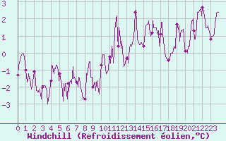 Courbe du refroidissement olien pour Calais / Marck (62)