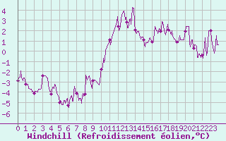 Courbe du refroidissement olien pour Niort (79)