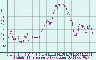 Courbe du refroidissement olien pour Ambrieu (01)