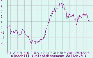 Courbe du refroidissement olien pour Roissy (95)