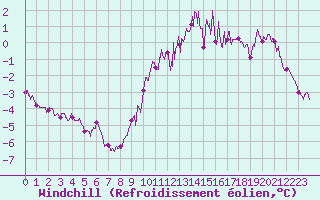 Courbe du refroidissement olien pour Le Bourget (93)