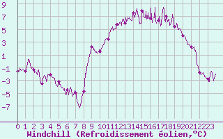Courbe du refroidissement olien pour Paray-le-Monial - St-Yan (71)