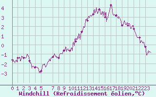 Courbe du refroidissement olien pour Carcassonne (11)