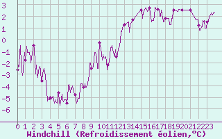 Courbe du refroidissement olien pour Laval (53)