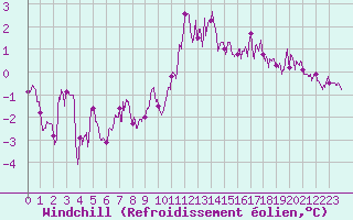 Courbe du refroidissement olien pour Belfort-Dorans (90)