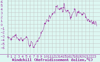Courbe du refroidissement olien pour Evreux (27)