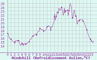 Courbe du refroidissement olien pour Deauville (14)