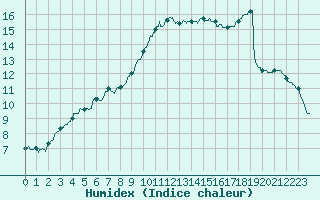 Courbe de l'humidex pour Rennes (35)