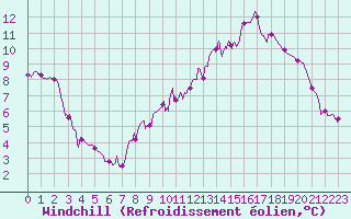Courbe du refroidissement olien pour Deauville (14)