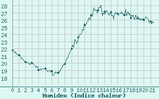 Courbe de l'humidex pour Aigues-Mortes (30)