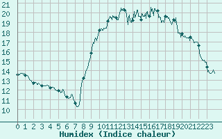 Courbe de l'humidex pour Toulon (83)