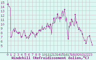 Courbe du refroidissement olien pour Vichy (03)