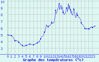 Courbe de tempratures pour Le Pertuis (43)