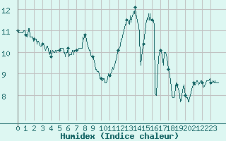 Courbe de l'humidex pour Bergerac (24)