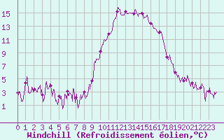Courbe du refroidissement olien pour Hyres (83)