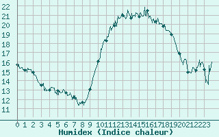 Courbe de l'humidex pour Dinard (35)