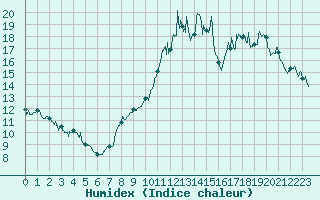 Courbe de l'humidex pour Saint-Martial-Viveyrol (24)