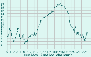 Courbe de l'humidex pour Rodez (12)