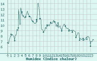 Courbe de l'humidex pour Roanne (42)