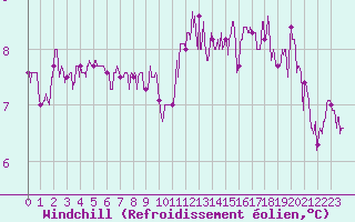 Courbe du refroidissement olien pour Pontoise - Cormeilles (95)