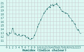 Courbe de l'humidex pour Auxerre-Perrigny (89)