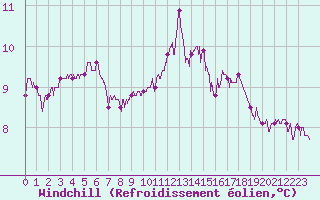 Courbe du refroidissement olien pour Lorient (56)