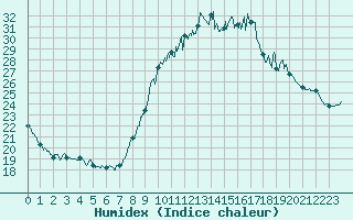 Courbe de l'humidex pour Aix-en-Provence (13)