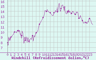 Courbe du refroidissement olien pour Biscarrosse (40)