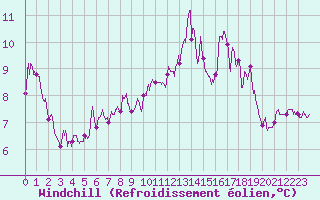 Courbe du refroidissement olien pour Cap Gris-Nez (62)