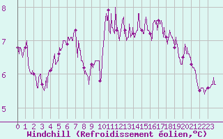 Courbe du refroidissement olien pour Dieppe (76)
