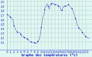Courbe de tempratures pour Pointe de Socoa (64)