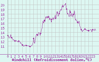 Courbe du refroidissement olien pour Ste (34)