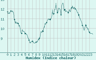 Courbe de l'humidex pour Bourges (18)