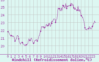 Courbe du refroidissement olien pour Ile Rousse (2B)