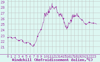 Courbe du refroidissement olien pour Montpellier (34)
