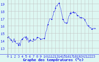 Courbe de tempratures pour Grenoble/agglo Le Versoud (38)