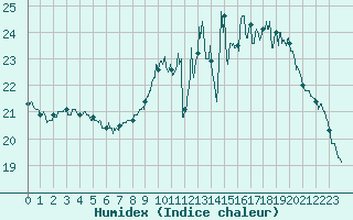 Courbe de l'humidex pour Dieppe (76)