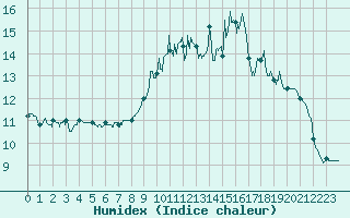 Courbe de l'humidex pour Ploumanac'h (22)