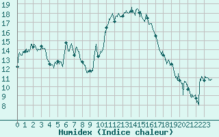 Courbe de l'humidex pour Saint-Nazaire (44)